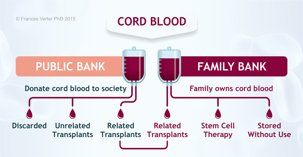 Types of cord blood banks