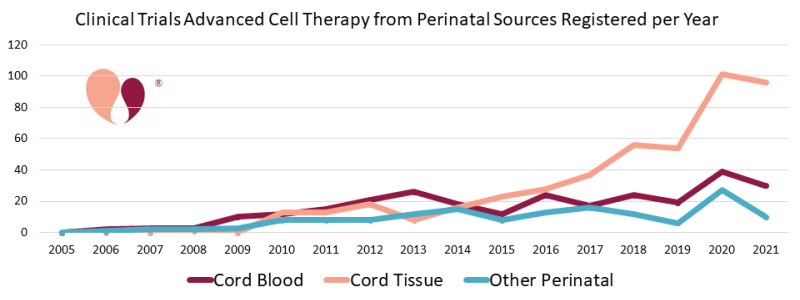 16 years 2005-2021 advanced cell therapy clinical trials using perinatal sources