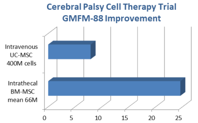 Cerebral Palsy MSC Therapy GMFM-88 Improvement