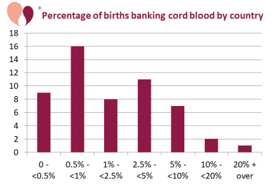 Histogram of the % births banking cord blood in 54 countries