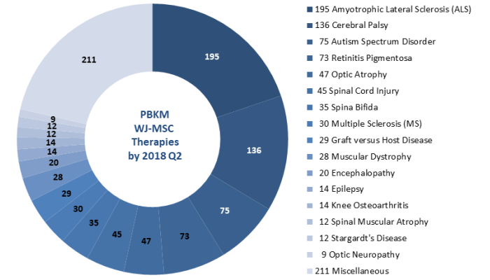 PBKM therapies with WJ-MSC cumulative to 2018Q2
