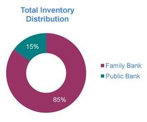 Family cord blood banks hold most of the world's cord blood inventory