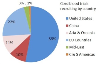 Number of cord blood trials recruiting per country