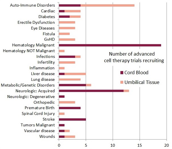 Number of advanced cell therapy trials recruiting with cord blood or umbilical cord tissue