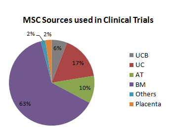 Pie chart of MSC sources used in clinical trials March 2014