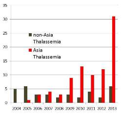 Past 10 years of sibling transplants for thalassemia from family banks: Asia versus elsewhere