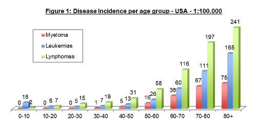 SEER data showing disease incidence per 100,000 people in the USA, by age group