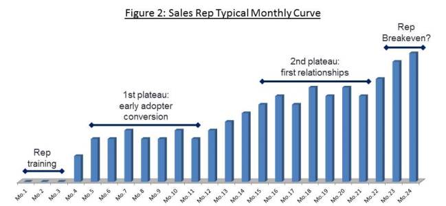 Cord blood sales rep typical monthly curve