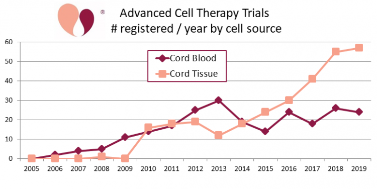 Advanced cell therapy trials registered per year 2005-2019 using cord blood or cord tissue as cell source