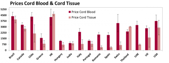 Prices Cord Blood &amp; Cord Tissue