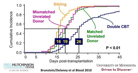 Graph of engraftment times versus donor types courtesy of Dr. Colleen Delaney