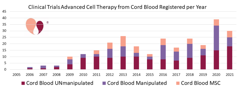 16 years 2005-2021 cord blood regenerative medicine trials: unmanipulated vs manipulated cells