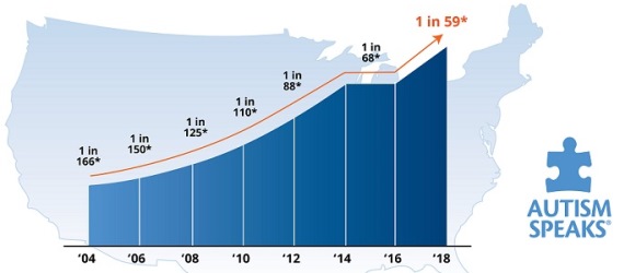 Autism Speaks estimate autism prevalence in the USA 2018