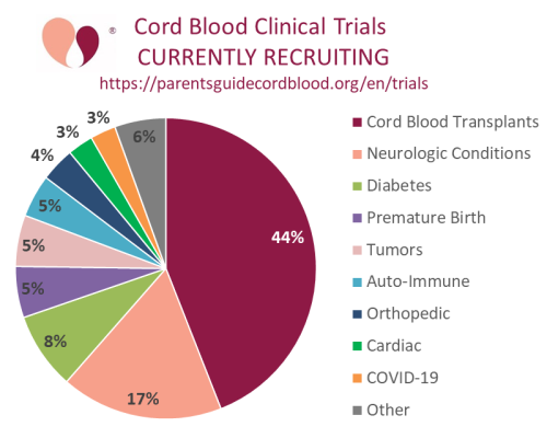 DIAGNOSES TREATED in currently recruiting cord blood trials, June 2022