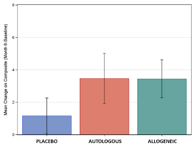 Mean improvement in the composite score of socialization and communication for the three treatment groups, for those children ages 4-7 with NVIQ&gt;70.