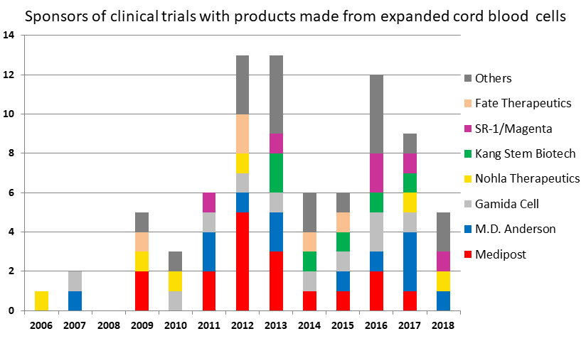 Sponsors of clinical trials with products made from expanded cord blood cells