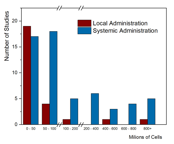 Number of clinical trials versus dose of cord tissue MSC cells