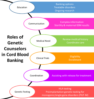 Roles of Genetic Counselors in Cord Blood Banking