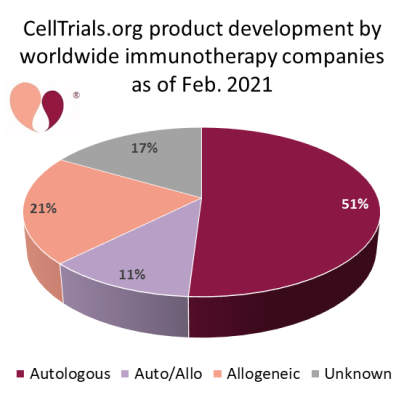 CellTrials.org product development by worldwide immunotherapy companies