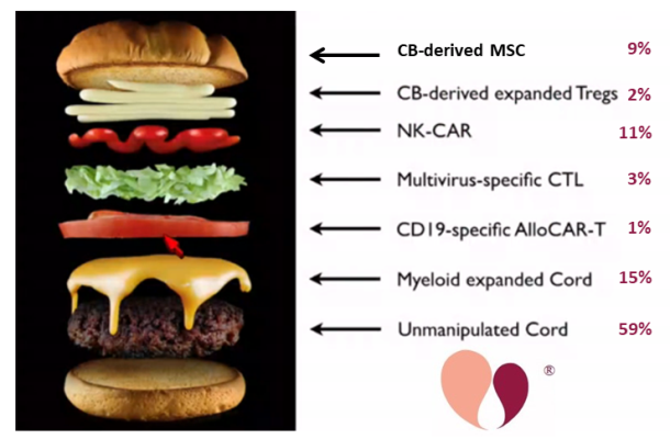 41% of recruiting cord blood trials are using a specialized cell product derived from cord blood.