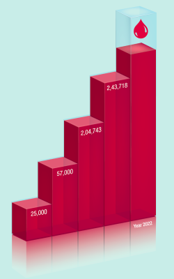 growth of LifeCell cord blood inventory by year