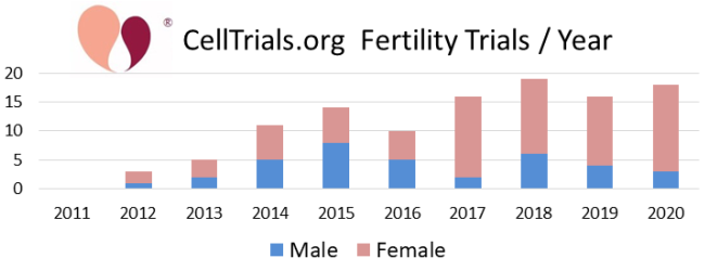CellTrials.org Fertility Trials / Year