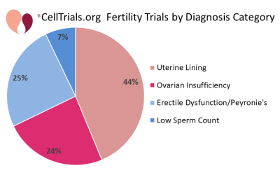 CellTrials.org Fertility Trials by Diagnosis Category 