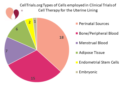 CellTrials.org Types of Cells employed in Clinical Trials of Cell Therapy for the Uterine Lining