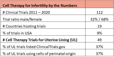 Cell Therapy for Infertility by the Numbers