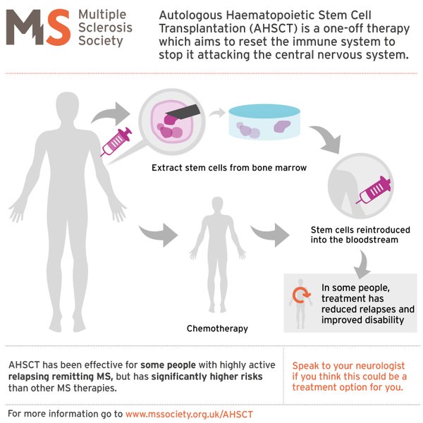 Stem Cell Therapies For Autoimmune Diseases Such As Multiple Sclerosis