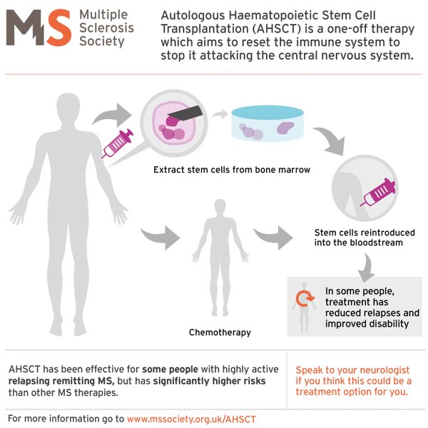 Stem Cell Therapies for AutoImmune Diseases such as Multiple Sclerosis