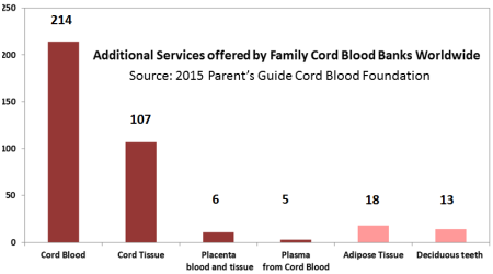 Cord Blood Comparison Chart
