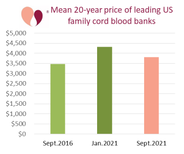 Mean 20-year price of leading US family cord blood banks, 2016 versus 2021