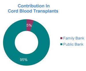 Public cord blood banks provide most of the world's cord blood transplants from allogeneic donors