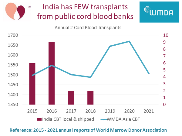 Cord Blood Transplants in India from Public Banks 2015-2021