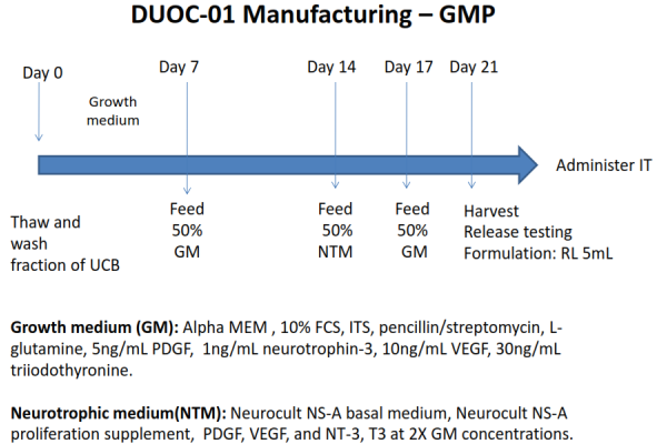 Laboratory culture process to grow DUOC-01 cells