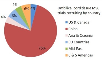 Number of umbilical cord tissue trials recruiting per country