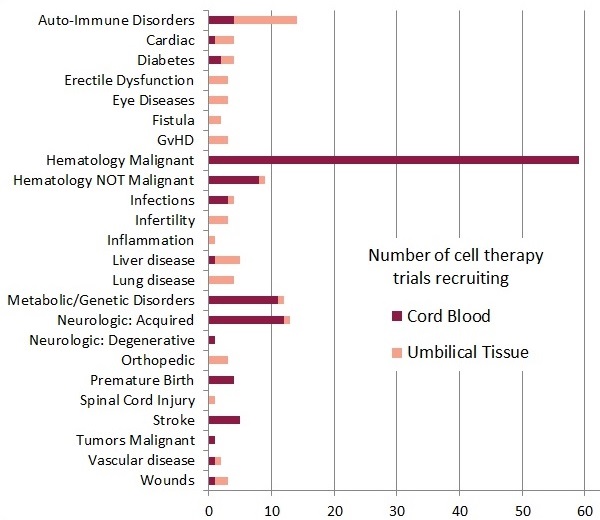Number of cell therapy trials recruiting with cord blood or umbilical cord tissue