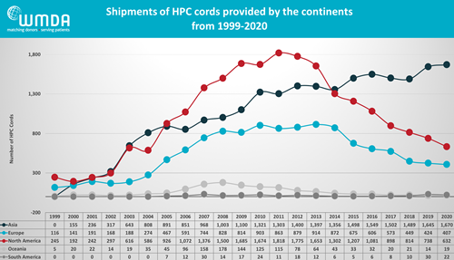 WMDA 2020 Report number cord blood transplants per year by region