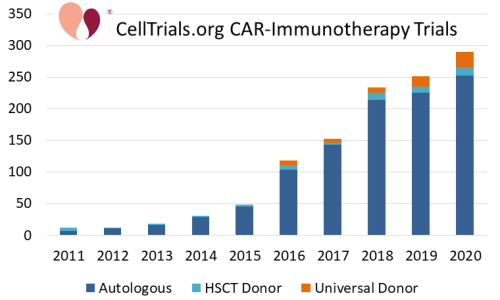 CellTrials.org number CAR-immunotherapy trials per year color coded by donor type