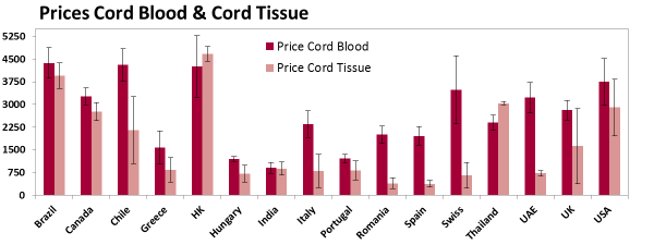 Cord Blood Industry Report