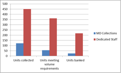 no. CBU collected, meeting threshold, banked: MD vs staff