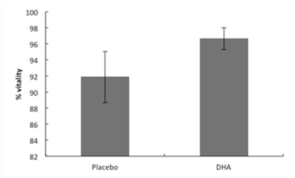 Martini et al. DHA study results