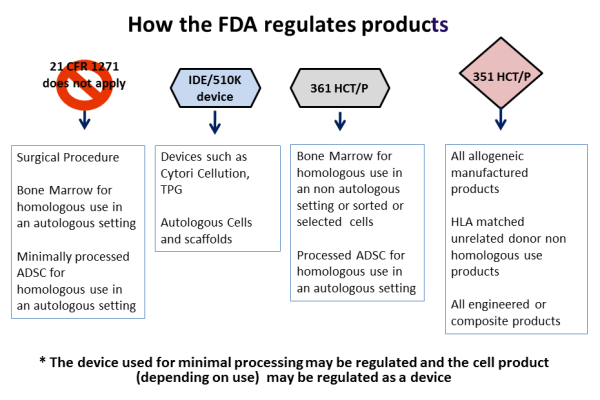 99 REGULATION B FLOW CHART