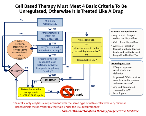 flowchart 4 criteria for cell based therapy to be unregulated