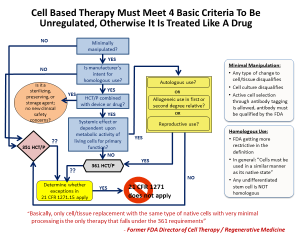 Cell based. Process-based Therapy. Cell Base form.