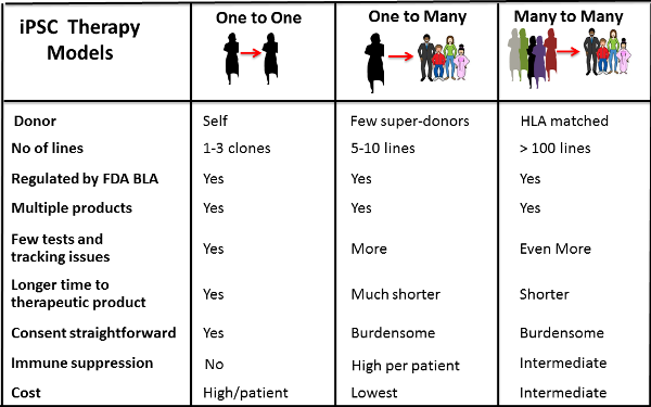 iPSC Therapy Models