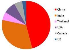 Pie chart of 2013 thalassemia CBT from family banks by nationality