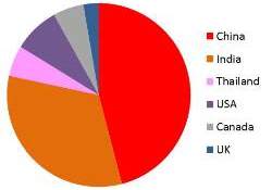 Thalassemia Chart