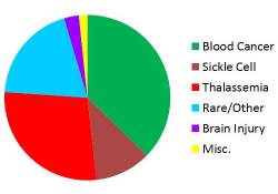 Pie chart of allogeneic CBT from family banks by diagnosis